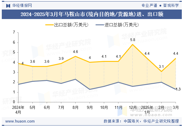 2024-2025年3月年马鞍山市(境内目的地/货源地)进、出口额