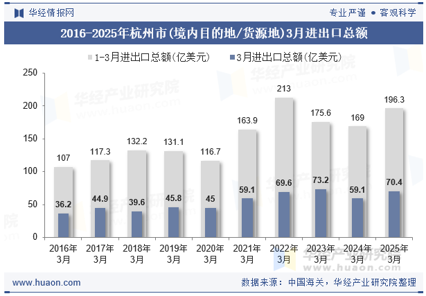 2016-2025年杭州市(境内目的地/货源地)3月进出口总额