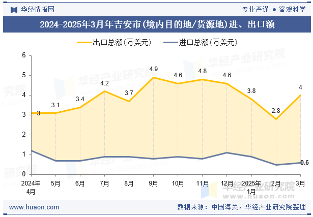 2024-2025年3月年吉安市(境内目的地/货源地)进、出口额