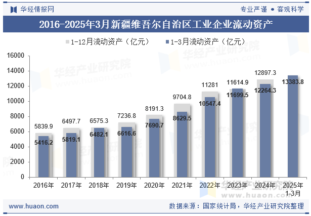 2016-2025年3月新疆维吾尔自治区工业企业流动资产