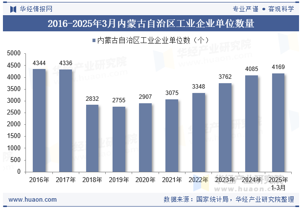 2016-2025年3月内蒙古自治区工业企业单位数量