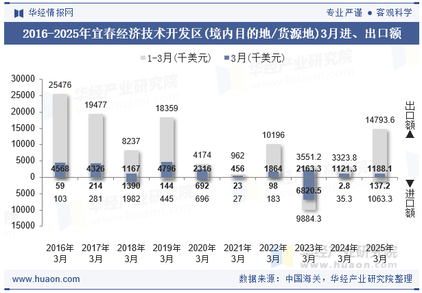 2016-2025年宜春经济技术开发区(境内目的地/货源地)3月进、出口额