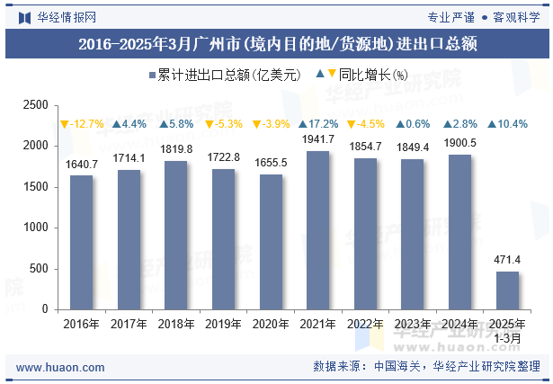 2016-2025年3月广州市(境内目的地/货源地)进出口总额