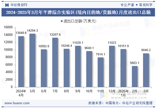 2024-2025年3月年平潭综合实验区(境内目的地/货源地)月度进出口总额