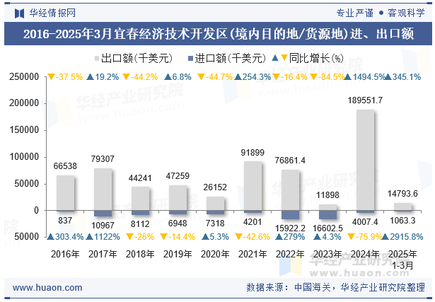 2016-2025年3月宜春经济技术开发区(境内目的地/货源地)进、出口额
