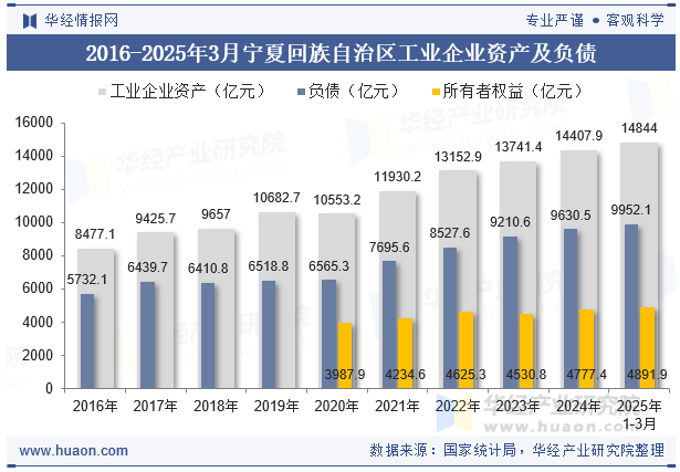 2016-2025年3月宁夏回族自治区工业企业资产及负债
