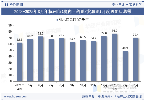 2024-2025年3月年杭州市(境内目的地/货源地)月度进出口总额