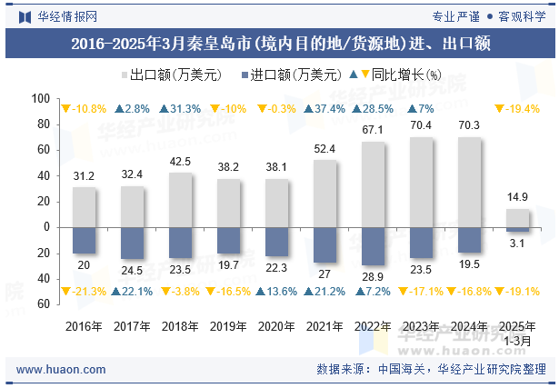 2016-2025年3月秦皇岛市(境内目的地/货源地)进、出口额