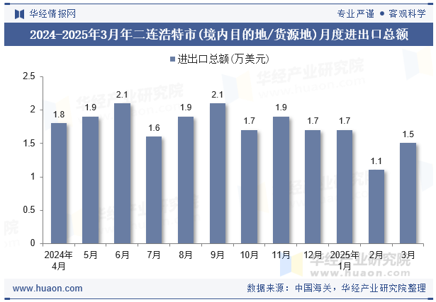 2024-2025年3月年二连浩特市(境内目的地/货源地)月度进出口总额