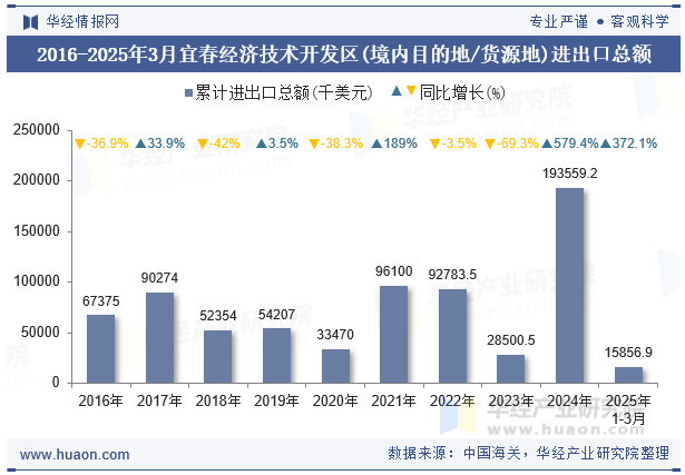 2016-2025年3月宜春经济技术开发区(境内目的地/货源地)进出口总额