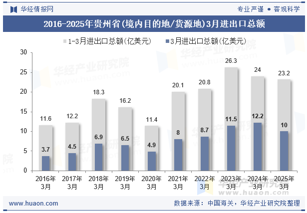 2016-2025年贵州省(境内目的地/货源地)3月进出口总额