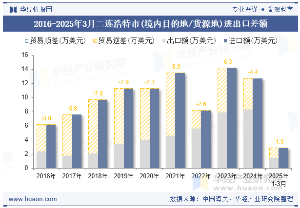 2016-2025年3月二连浩特市(境内目的地/货源地)进出口差额