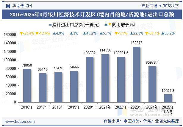 2016-2025年3月银川经济技术开发区(境内目的地/货源地)进出口总额