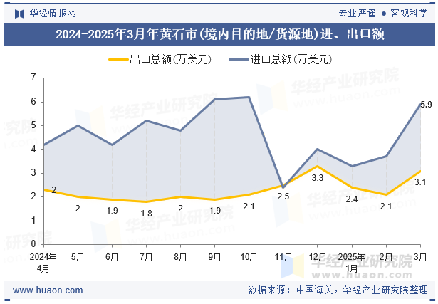 2024-2025年3月年黄石市(境内目的地/货源地)进、出口额
