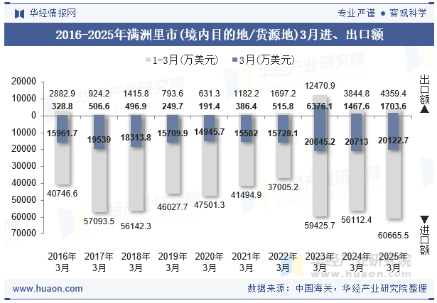 2016-2025年满洲里市(境内目的地/货源地)3月进、出口额