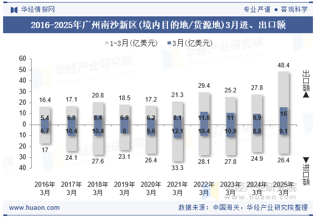 2016-2025年广州南沙新区(境内目的地/货源地)3月进、出口额