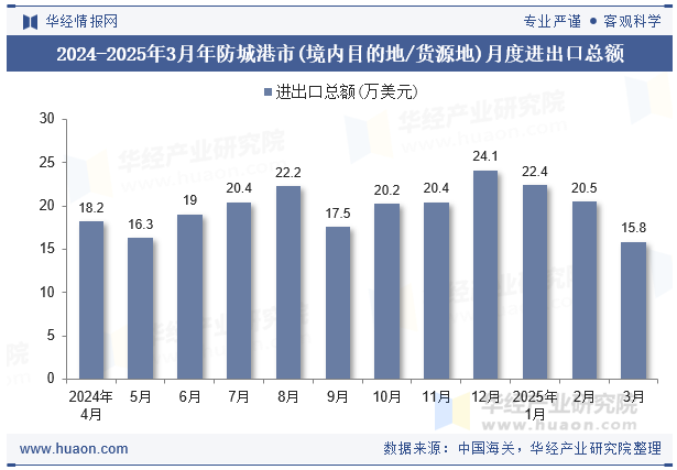 2024-2025年3月年防城港市(境内目的地/货源地)月度进出口总额