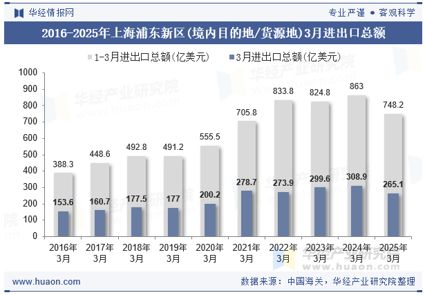 2016-2025年上海浦东新区(境内目的地/货源地)3月进出口总额