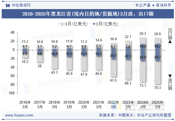 2016-2025年黑龙江省(境内目的地/货源地)3月进、出口额