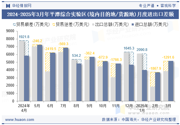 2024-2025年3月年平潭综合实验区(境内目的地/货源地)月度进出口差额