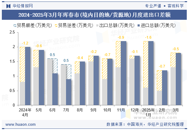 2024-2025年3月年珲春市(境内目的地/货源地)月度进出口差额