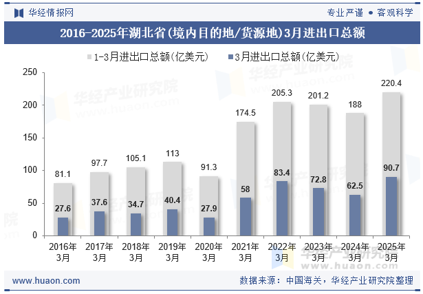 2016-2025年湖北省(境内目的地/货源地)3月进出口总额