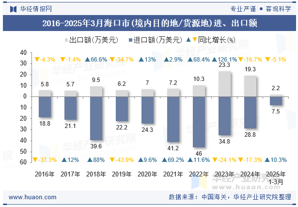 2016-2025年3月海口市(境内目的地/货源地)进、出口额