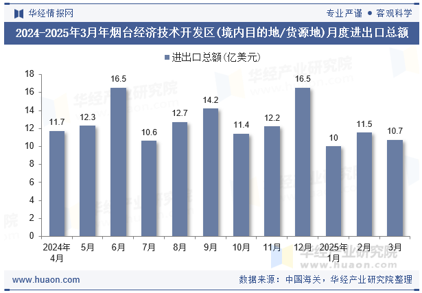 2024-2025年3月年烟台经济技术开发区(境内目的地/货源地)月度进出口总额