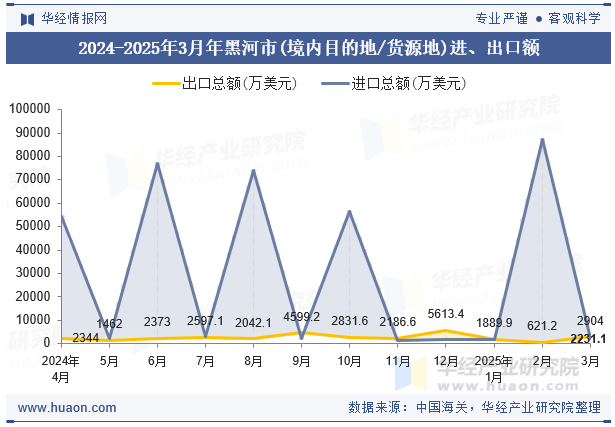 2024-2025年3月年黑河市(境内目的地/货源地)进、出口额