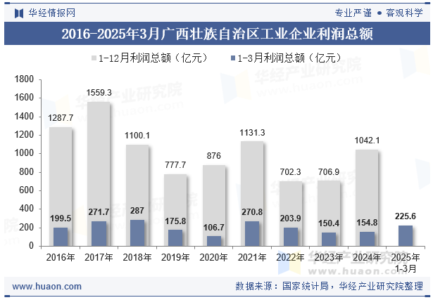 2016-2025年3月广西壮族自治区工业企业利润总额