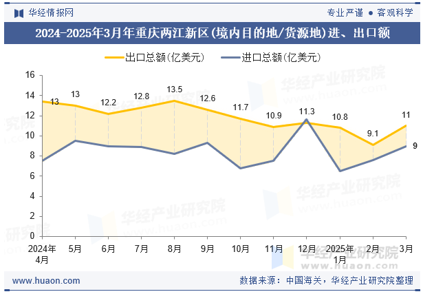 2024-2025年3月年重庆两江新区(境内目的地/货源地)进、出口额