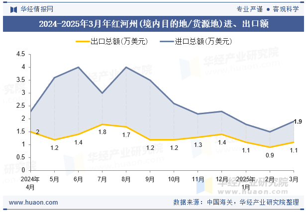 2024-2025年3月年红河州(境内目的地/货源地)进、出口额