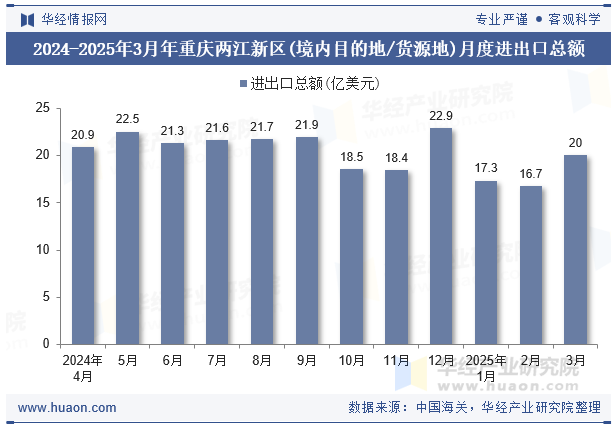 2024-2025年3月年重庆两江新区(境内目的地/货源地)月度进出口总额