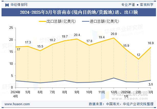 2024-2025年3月年济南市(境内目的地/货源地)进、出口额