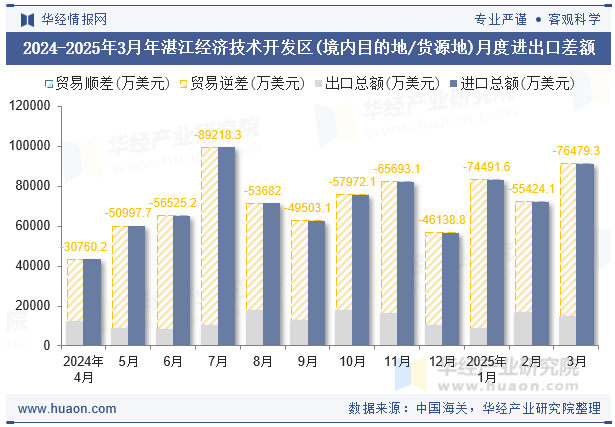 2024-2025年3月年湛江经济技术开发区(境内目的地/货源地)月度进出口差额