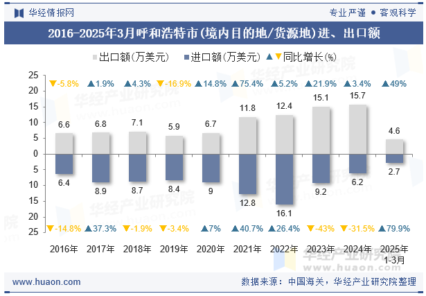 2016-2025年3月呼和浩特市(境内目的地/货源地)进、出口额