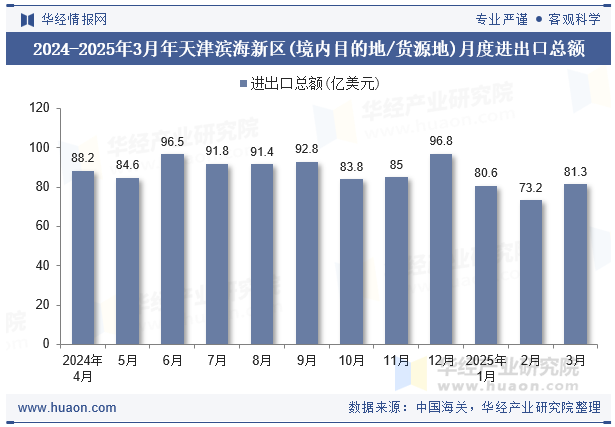 2024-2025年3月年天津滨海新区(境内目的地/货源地)月度进出口总额
