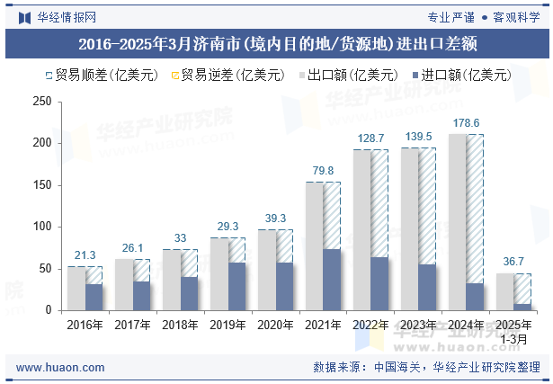 2016-2025年3月济南市(境内目的地/货源地)进出口差额