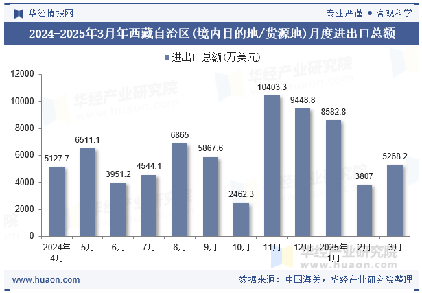2024-2025年3月年西藏自治区(境内目的地/货源地)月度进出口总额