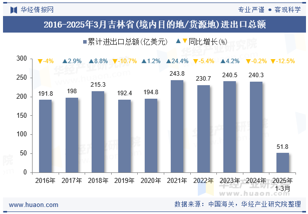 2016-2025年3月吉林省(境内目的地/货源地)进出口总额