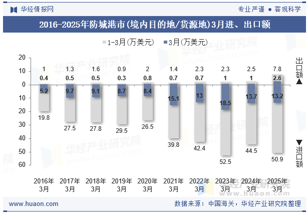 2016-2025年防城港市(境内目的地/货源地)3月进、出口额
