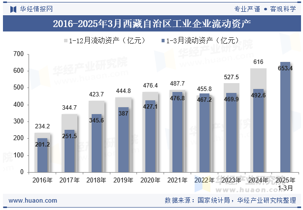 2016-2025年3月西藏自治区工业企业流动资产