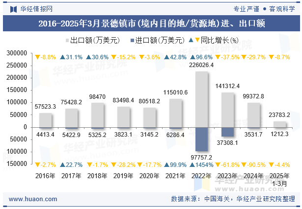 2016-2025年3月景德镇市(境内目的地/货源地)进、出口额