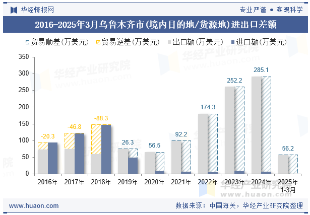 2016-2025年3月乌鲁木齐市(境内目的地/货源地)进出口差额