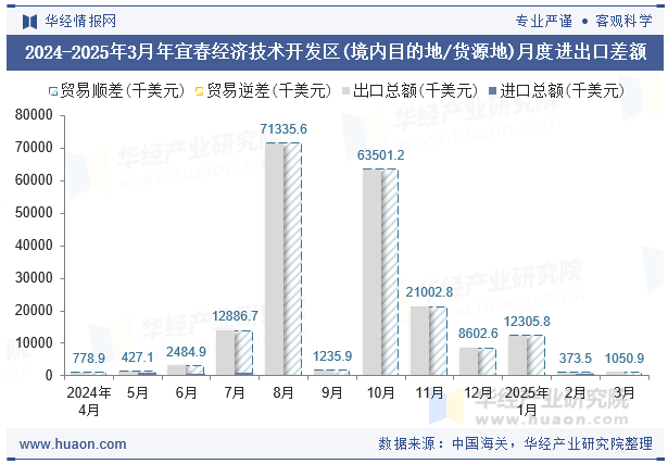 2024-2025年3月年宜春经济技术开发区(境内目的地/货源地)月度进出口差额