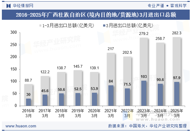 2016-2025年广西壮族自治区(境内目的地/货源地)3月进出口总额