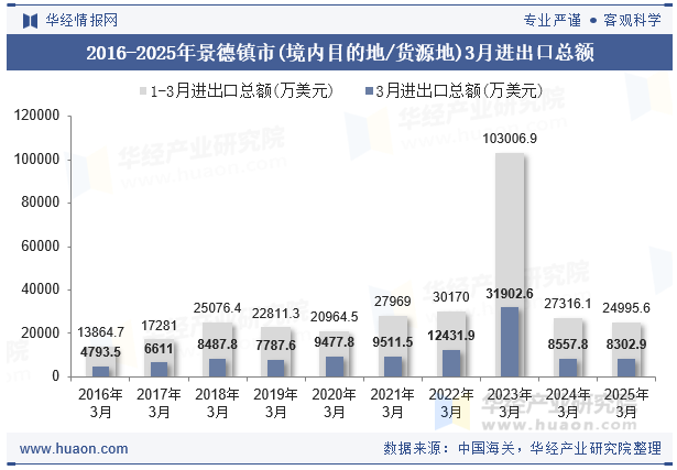 2016-2025年景德镇市(境内目的地/货源地)3月进出口总额