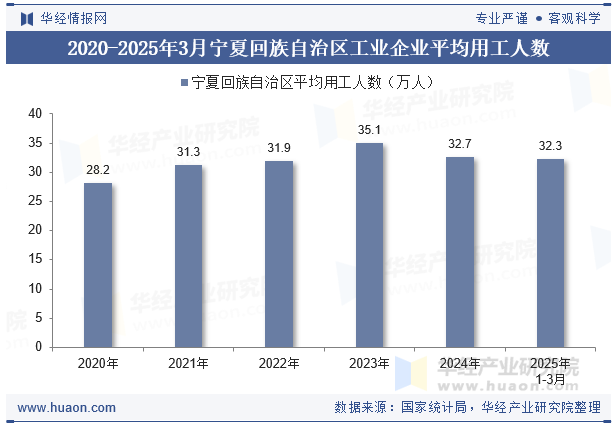 2020-2025年3月宁夏回族自治区工业企业平均用工人数