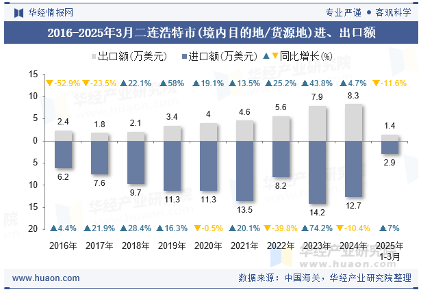 2016-2025年3月二连浩特市(境内目的地/货源地)进、出口额