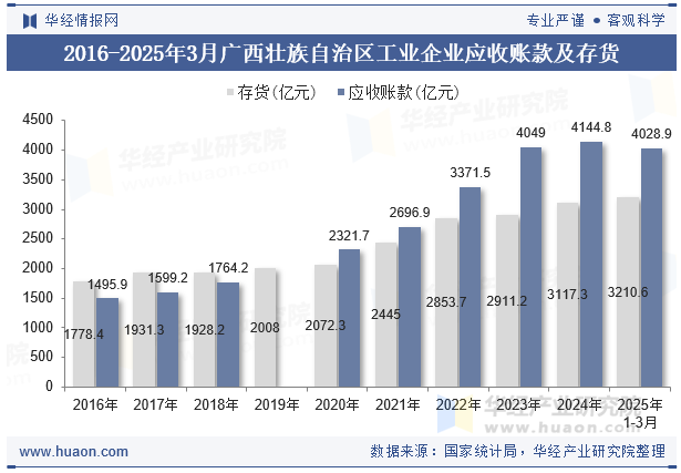 2016-2025年3月广西壮族自治区工业企业应收账款及存货